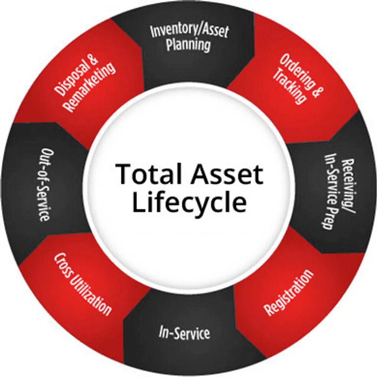 Lifecycle Management, Vehicle Lifecycle Management - Penske Vehicle ...